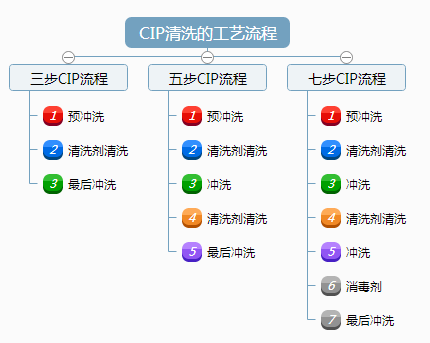 CIP清洗的工艺流程